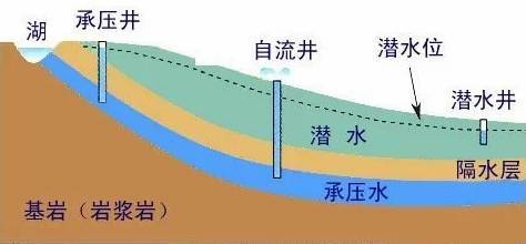 收藏 ！地下水基础知识综合，概括全面_3