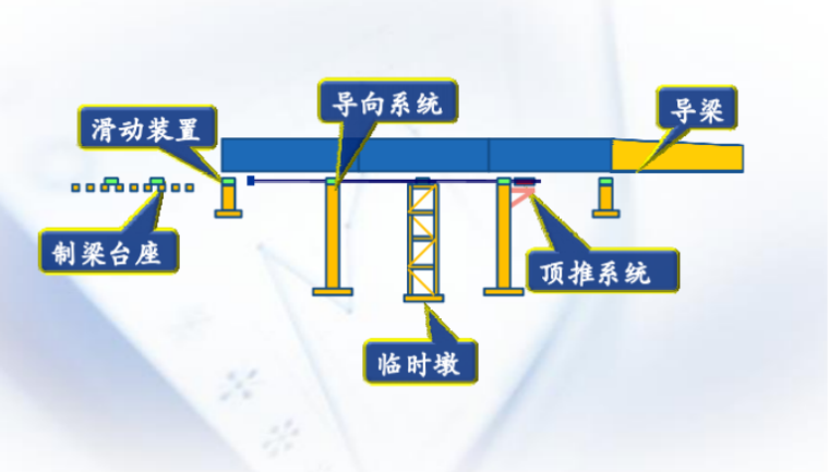 预应力混凝土连续梁施工技术2018-顶推施工