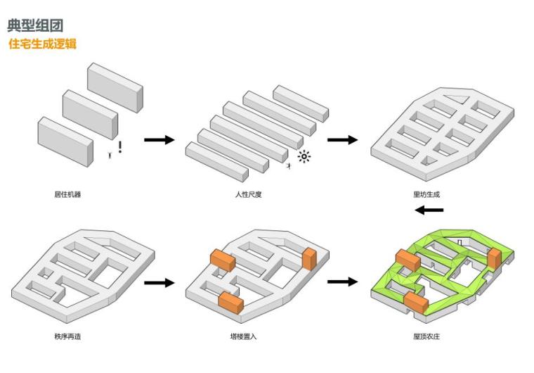 浙江衢州大型未来社区住宅规划中标方案设计-住宅生成逻辑