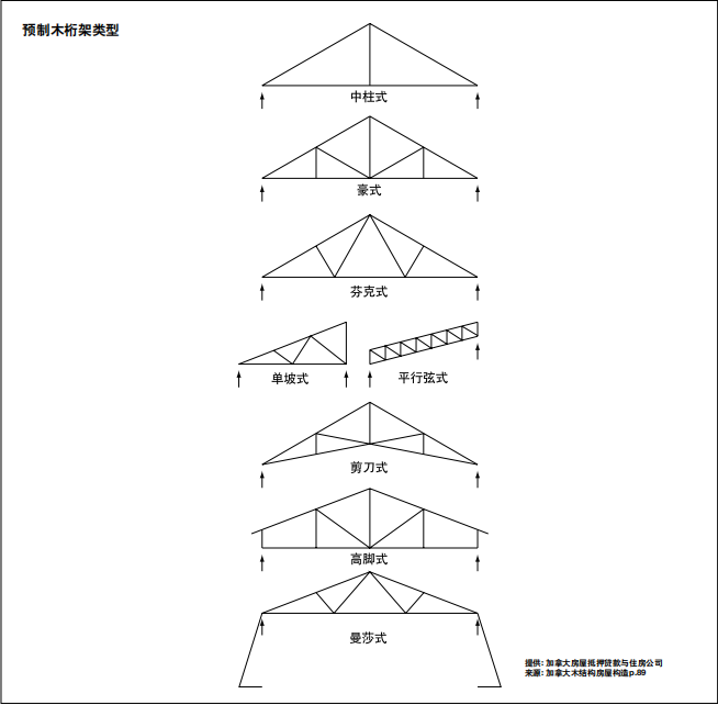 [分享]木艺雅庄:木屋屋盖中的桁架结构类型