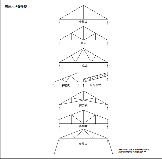 桁架工厂su资料下载-木艺雅庄:木屋屋盖中的桁架结构类型