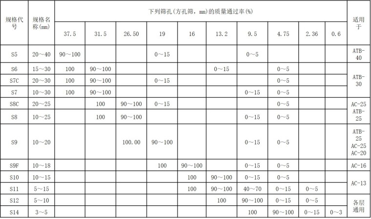 高速公路路面施工技术与质量控制-沥青混合料用粗集料规格