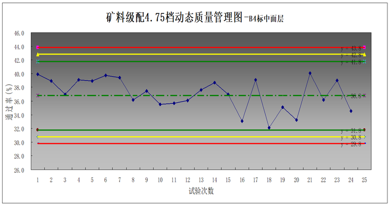 高速公路路面施工技术与质量控制-中面层粗骨料用量