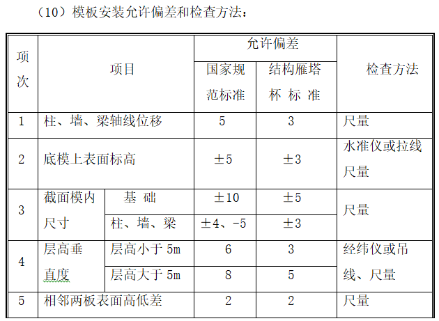 高层住宅建设项目策划书（93页）-模板安装允许偏差和检查方法