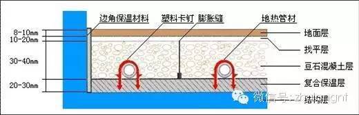 地面瓷砖施工做法资料下载-“水暖地热”工程施工详细做法，值得收藏