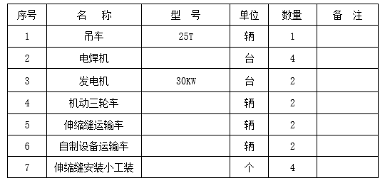 铁路桥梁伸缩缝施工作业指导书-机械设备配置表