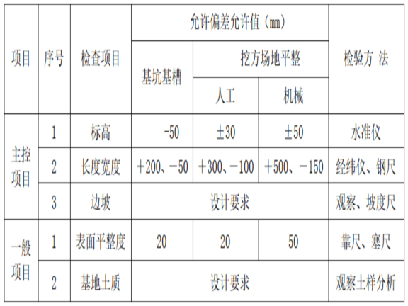 地下车库土方开挖专项施工方案-土方开挖工程质量检验标准