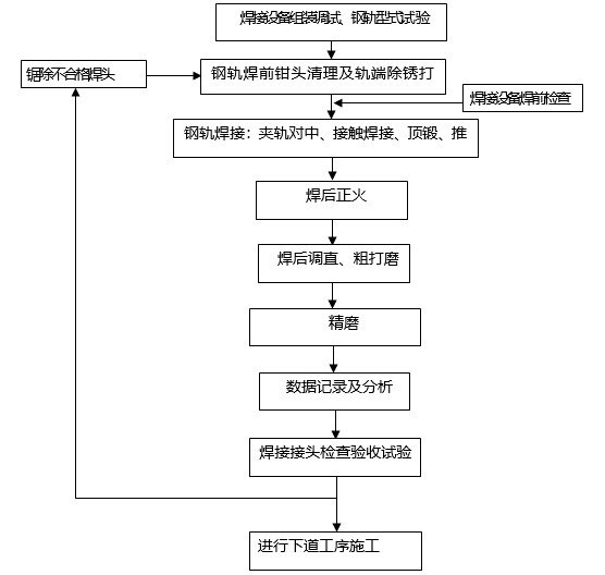 无缝线路铺设与养护维修资料下载-无缝线路铺设新技术毕业设计（word)