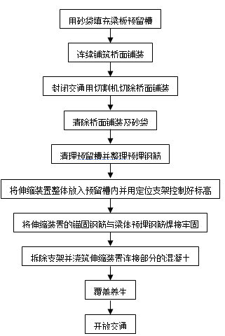 公路桥梁伸缩装置安装施工工艺