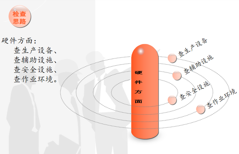 建筑施工安全检查培训PPT（2018）-03 现场检查思路