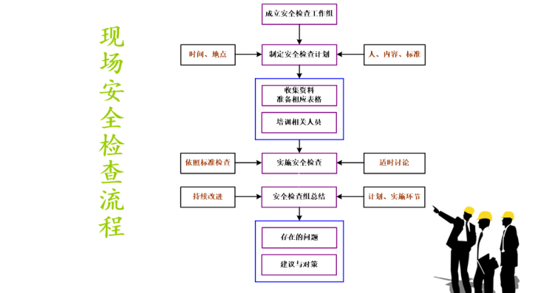 建筑施工安全检查培训PPT（2018）-06 现场安全检查流程