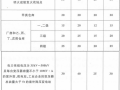 《建规》第三章 仓库的防火间距，重要章节