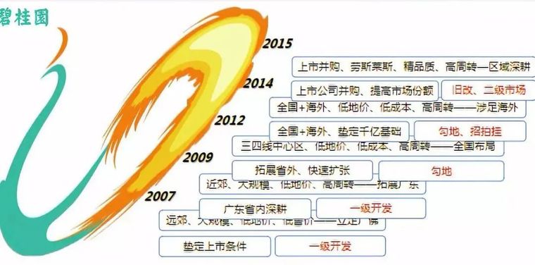 收藏 | 碧桂园土地投资模式！_4