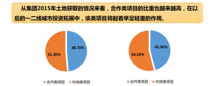 收藏 | 碧桂园土地投资模式！_49