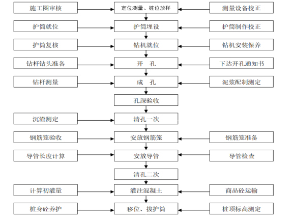 基坑围护施工与土方开挖论证方案-钻孔灌注桩施工