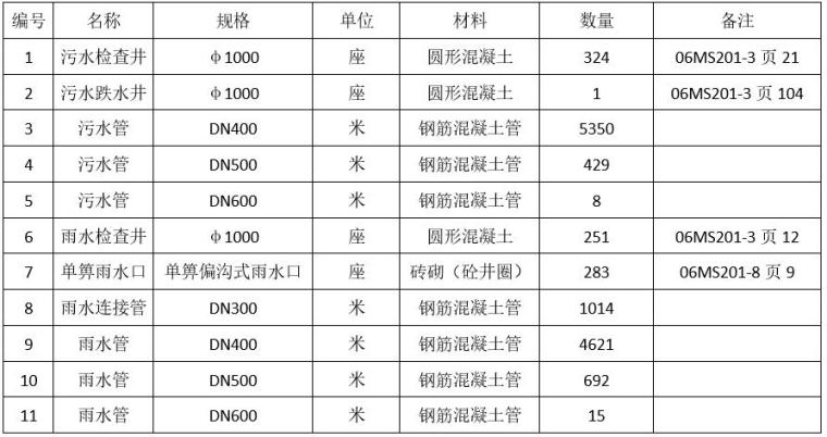 雨污分流管道施工方案-工程量