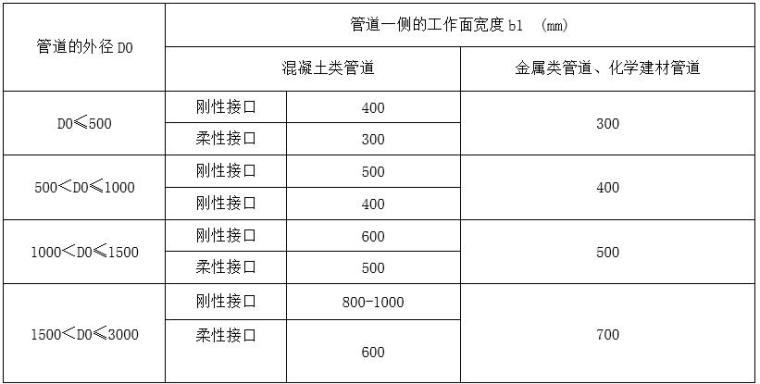 雨污分流管道施工方案-管道一侧的工作面宽度