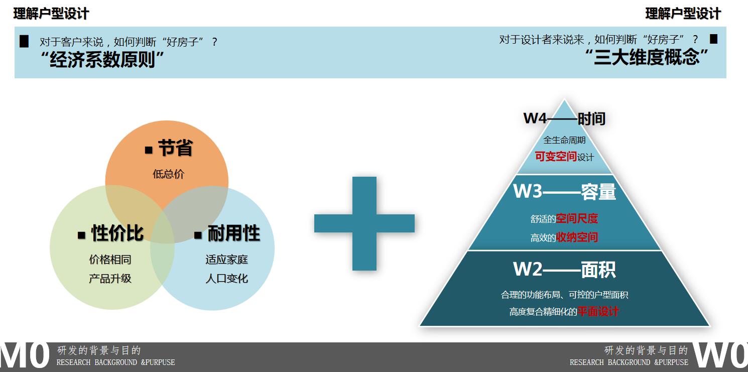 “微创新”住宅产品研发设计（PPT+76页）-建筑培训讲义-筑龙建筑设计论坛