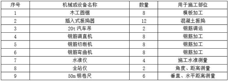 深基坑内支撑安全施工方案-机械设备需用表