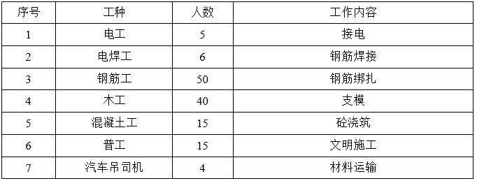 深基坑内支撑安全施工方案-劳动力安排计划表