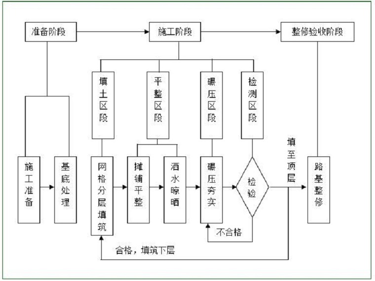 人工地基与地基处理新技术资料下载-土建施工地基处理技术交底