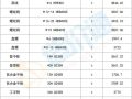 最新建筑工程常用材料价格信息（10月）