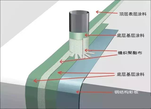 钢结构施工验收程序资料下载-钢结构屋面防水维修工程施工工艺