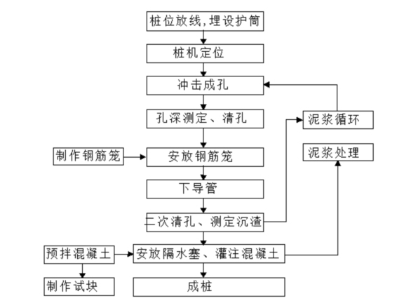 学校体育场工程土方开挖专项施工方案-机械钻孔灌注桩工艺流程图