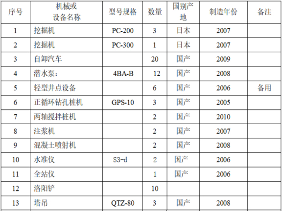 学校体育场工程土方开挖专项施工方案-拟投入的主要施工机械设备情况，及主要设备进场计划表