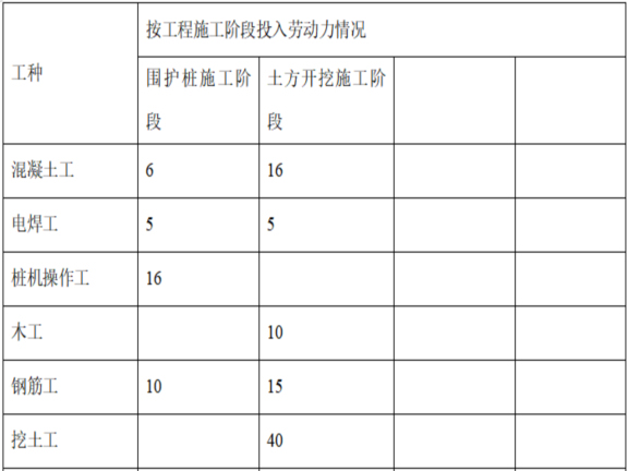 学校体育场工程土方开挖专项施工方案-劳动力计划表