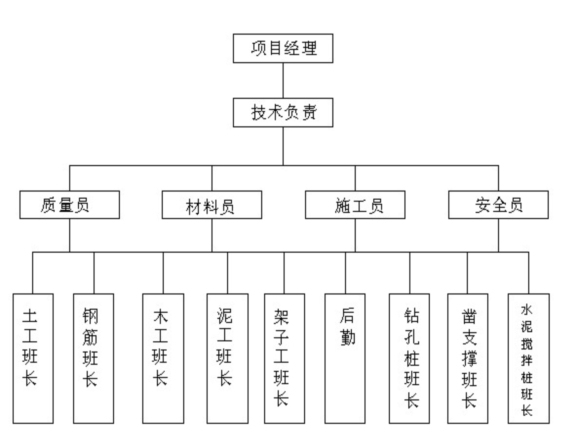 学校体育场工程土方开挖专项施工方案-项目管理和组织结构图