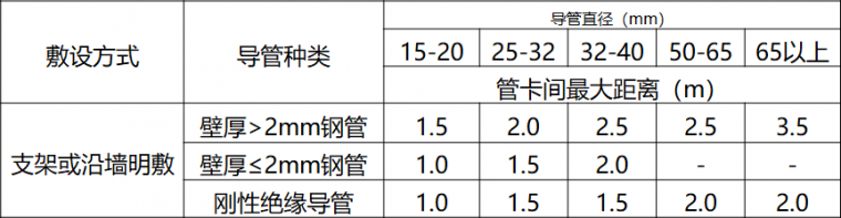 弱电工程桥架与管路标准化施工要求_25