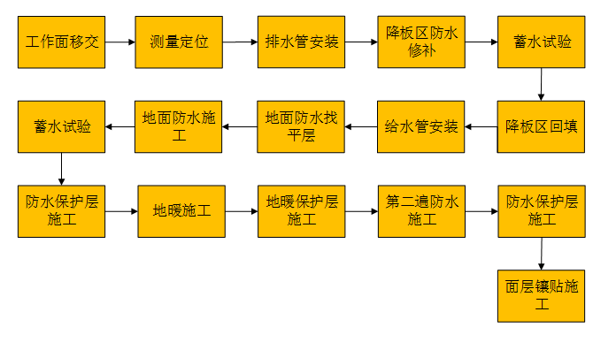 装修卫生间防水流程图片