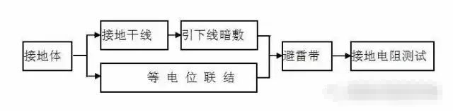 预留、预埋、防雷等施工技术总结_9