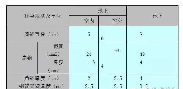 预留、预埋、防雷等施工技术总结_10