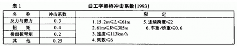 单车道桥梁资料下载-美国日本加拿大各国桥梁冲击系数