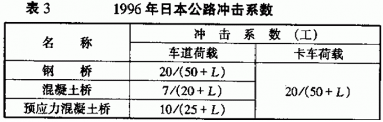 美国日本加拿大各国桥梁冲击系数_3