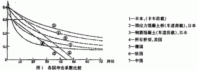 美国日本加拿大各国桥梁冲击系数_5