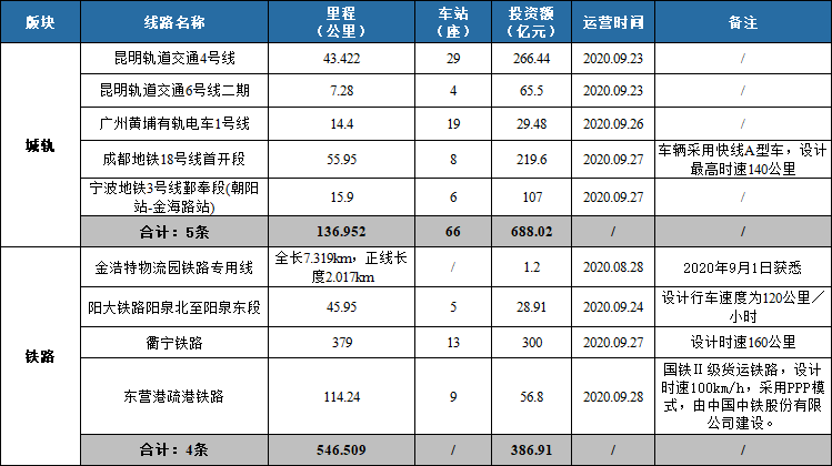 深圳市城市轨道交通9号线资料下载-城市轨道交通9月月报