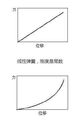 结构力学基本原理资料下载-结构力学模拟中的三类非线性问题