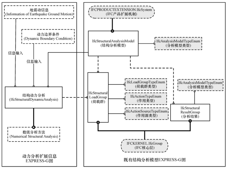 结构规范对比资料下载-基于IFC标准的结构动力分析信息扩展框架