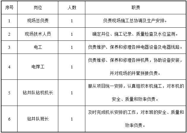 土建施工基坑降水方案-降水施工队人员配置表