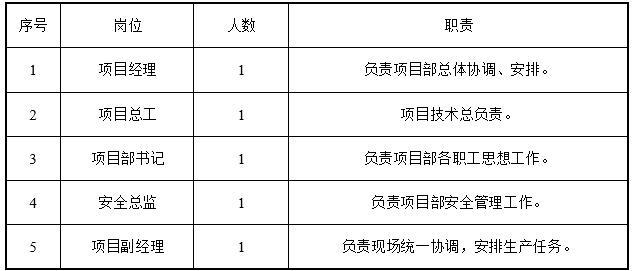 土建施工基坑降水方案-人员配置