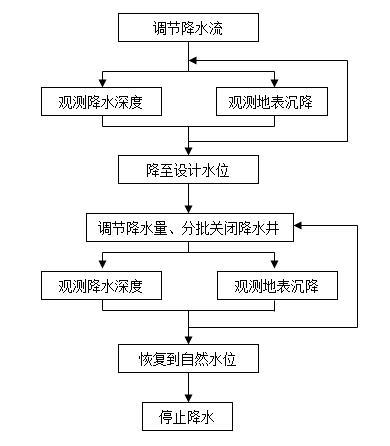 土建施工基坑降水方案-降水管理流程图