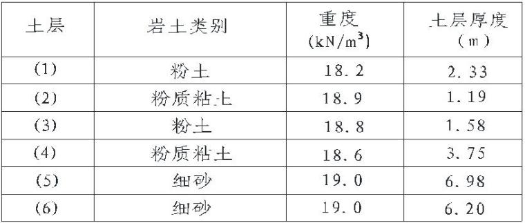 基坑局部降排水施工方案-地层情况