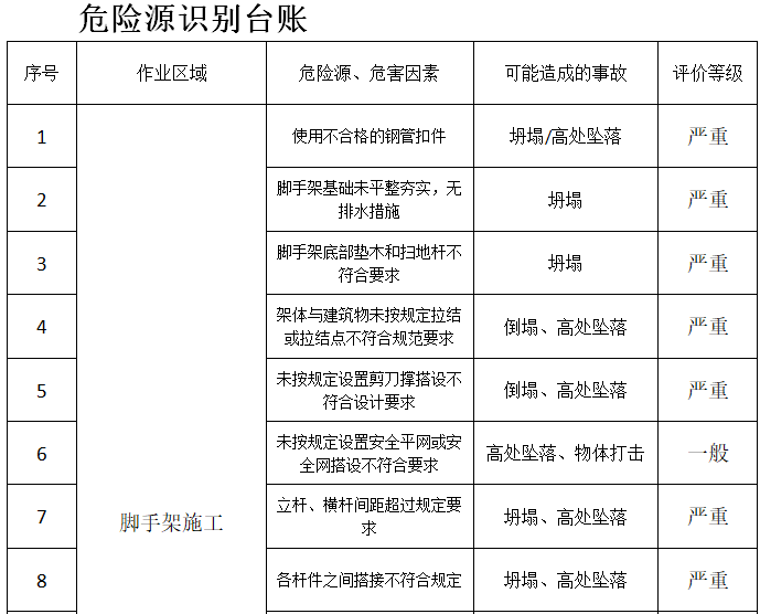 安全监理台账表格（52页）-危险源识别台账