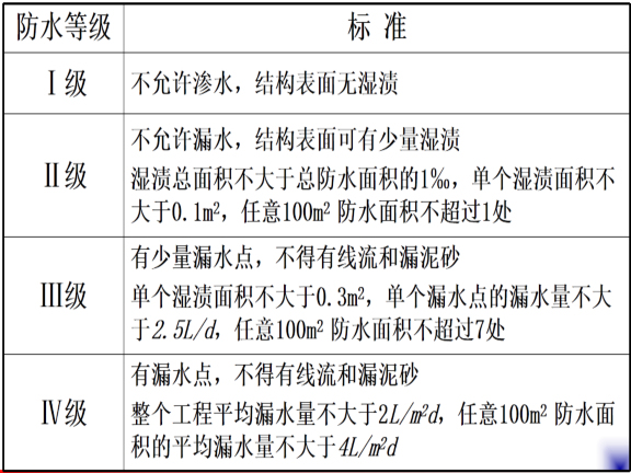 土木工程课程资料下载-土木工程施工-第19讲-防水工程施工