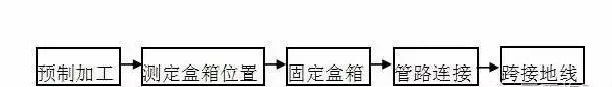 预留、预埋、防雷等施工技术总结_1