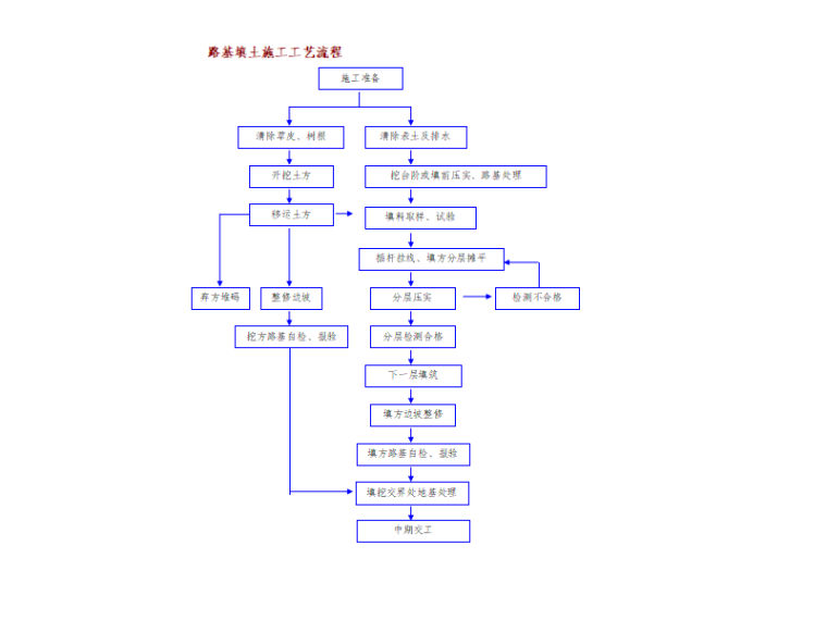 施工全过程的验收资料下载-公路桥梁全过程施工工艺流程图