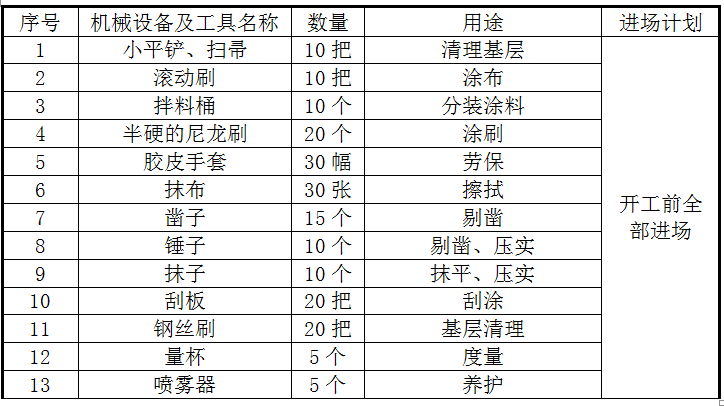 水泥基渗透结晶防水涂料施工工艺-计划投入的主要施工机具(工具)设备表